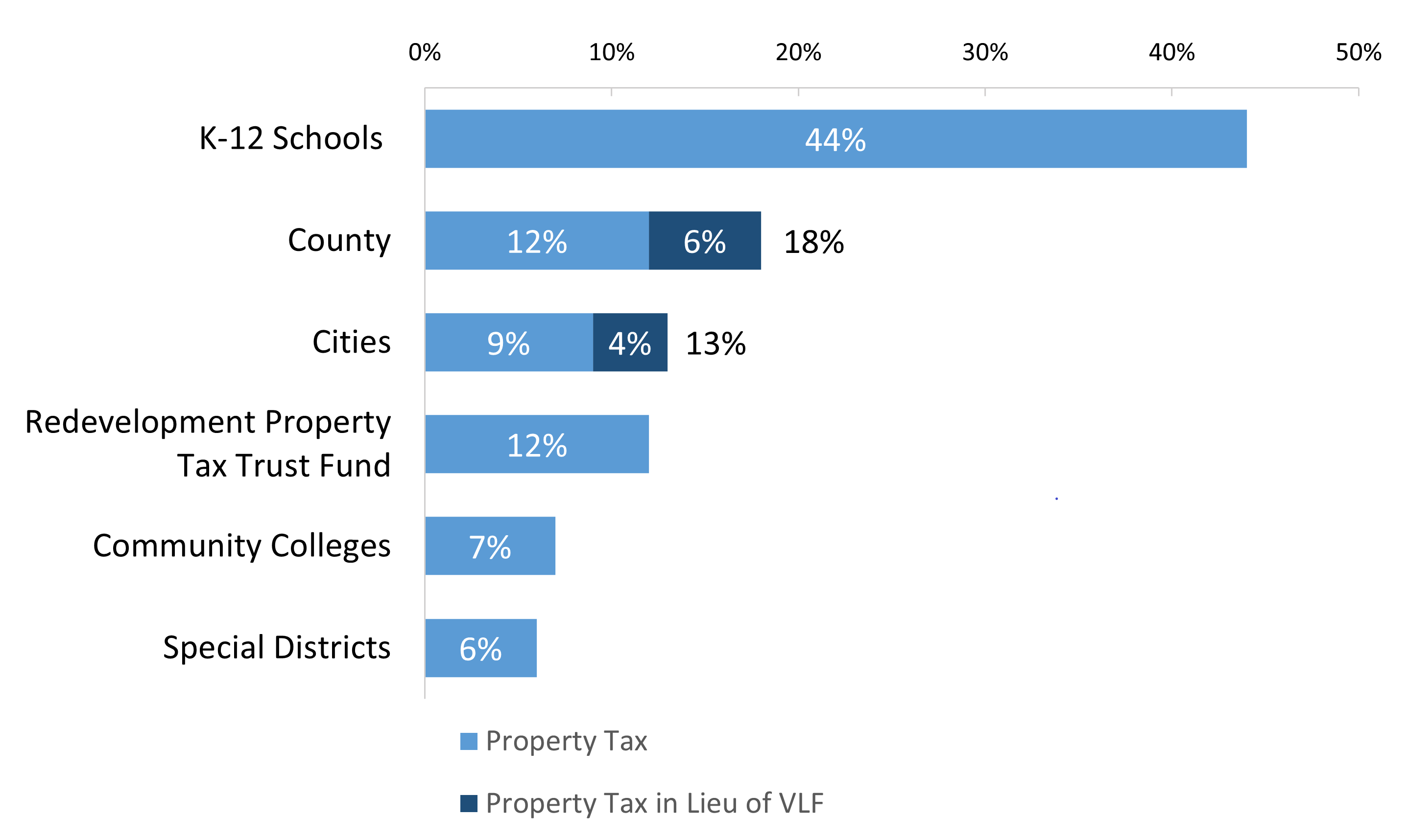 Property Tax Stacked Bar Chart, FY2021-22 Stacked bar chart of Property Tax Distribution for Santa Clara County: K-12 Schools, 44%; County, 12%; County-Vehicle License Fees, 6%; Cities, 9%; Cities-Vehicle License Fees, 4%; Redevelopment Property Tax Trust Fund, 12%; Community Colleges, 7%; Special Districts: 6%