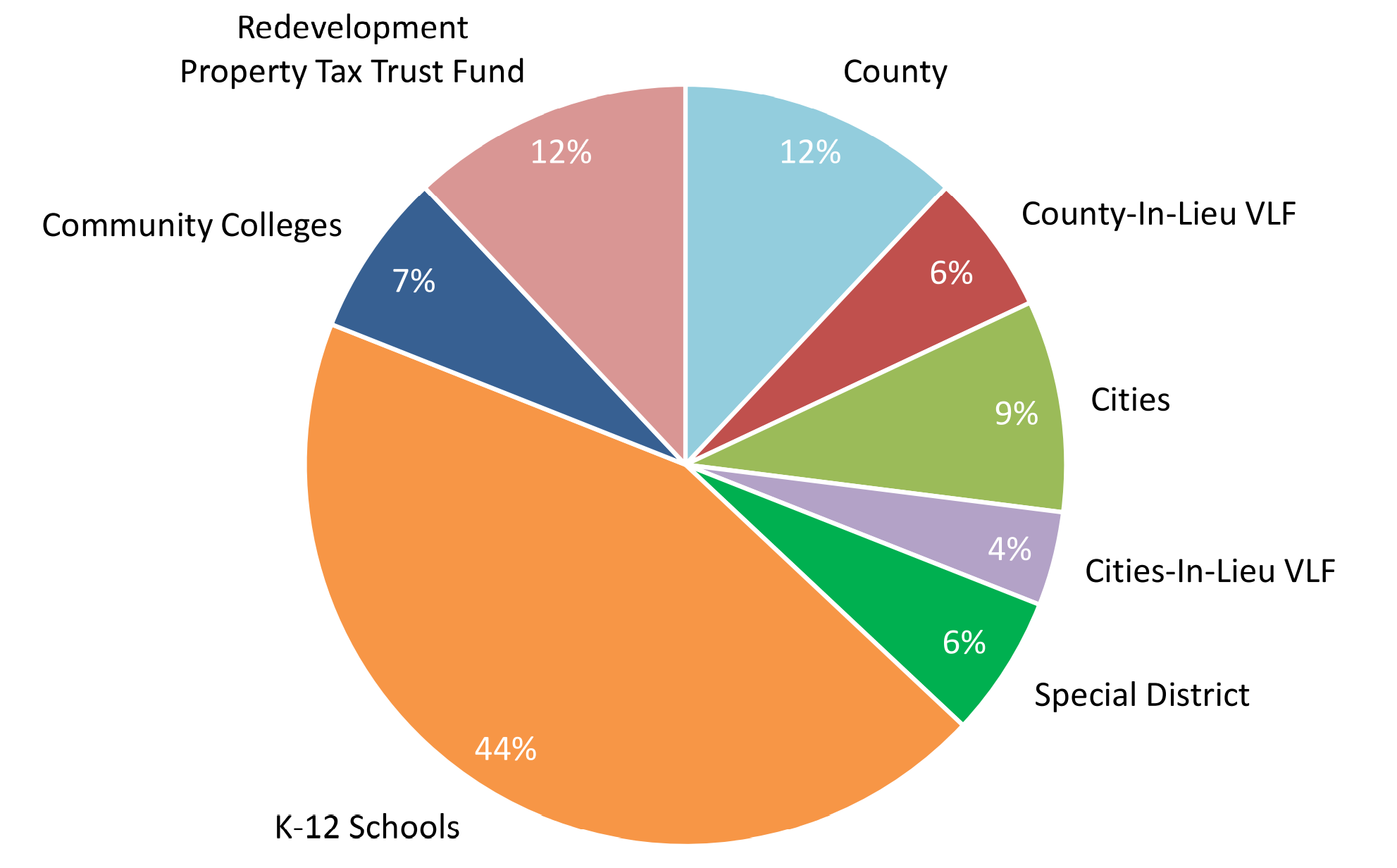 Property Tax Distribution Pie Chart FY2021-22 Multi-colored pie chart showing the distribution of Property Taxes: K-12 Schools, 44%; County, 12%; County-In Lieu of Vehicle License Fees, 6%; Cities, 9%; Cities-In Lieu of Vehicle License Fees, 4%; Redevelopment Property Tax Trust Fund, 12%; Community Colleges, 7%; Special Districts: 6%