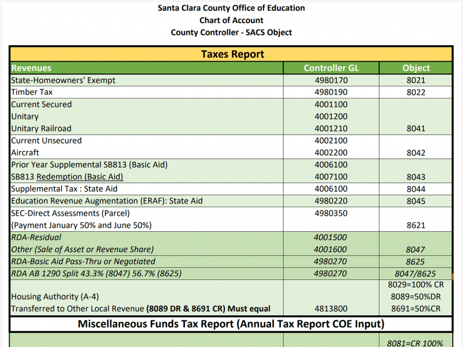 Santa Clara County Office of Education, Chart of Account